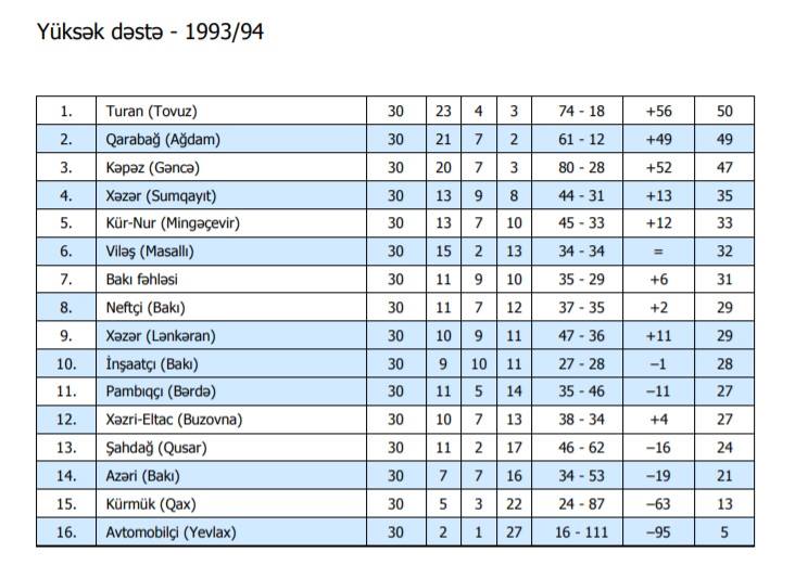 1993-94 mövsümündə Yüksək liqada 16 komandaçıxış edirdi. Onlardan 10-u region klubu idi