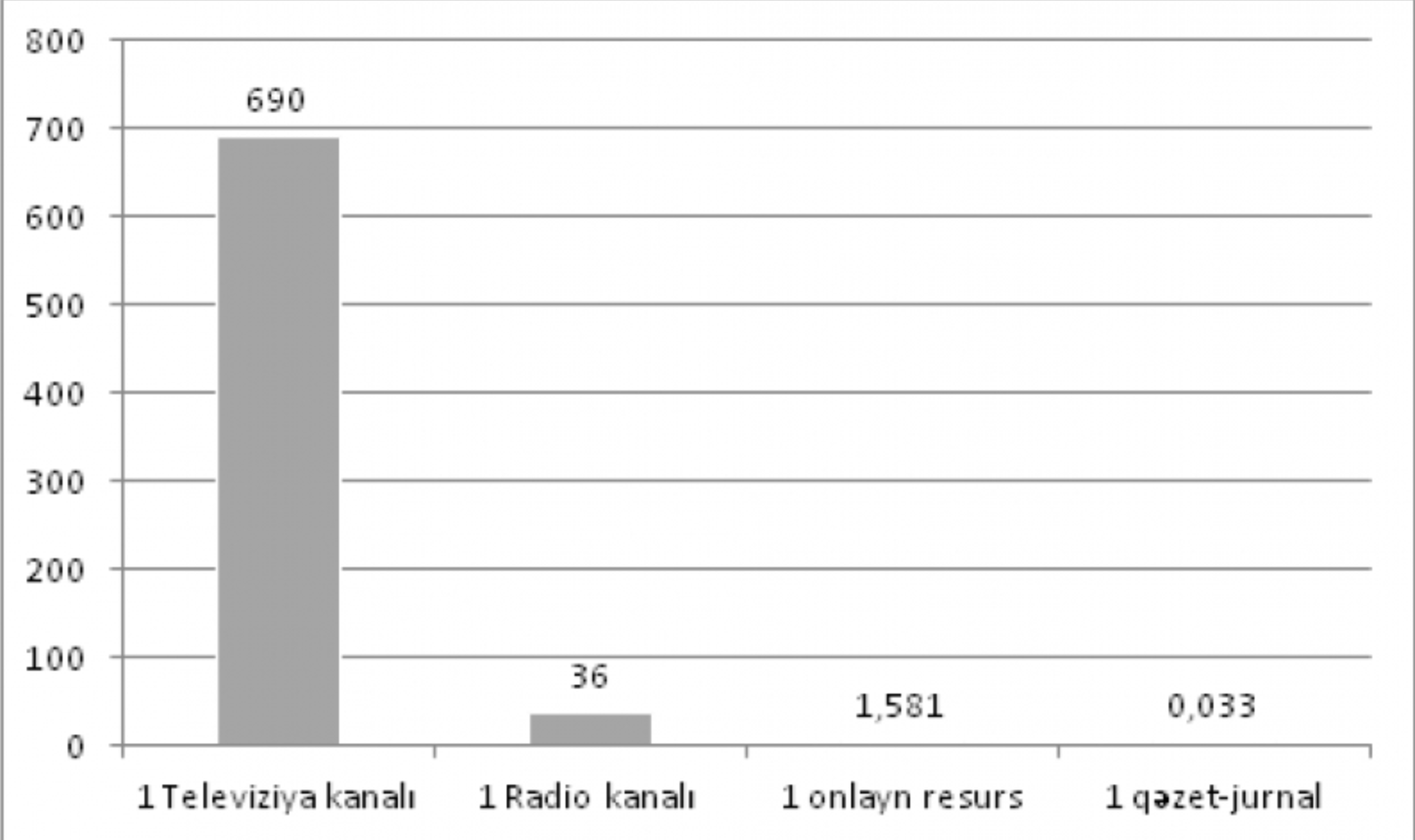 Azərbaycanda mediareklam bazarının strukturu (%)