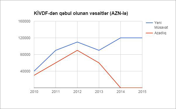 KİVDF-dən qəbul olunan vəsaitlər