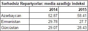 Media azadlığı indeksi cədvəli