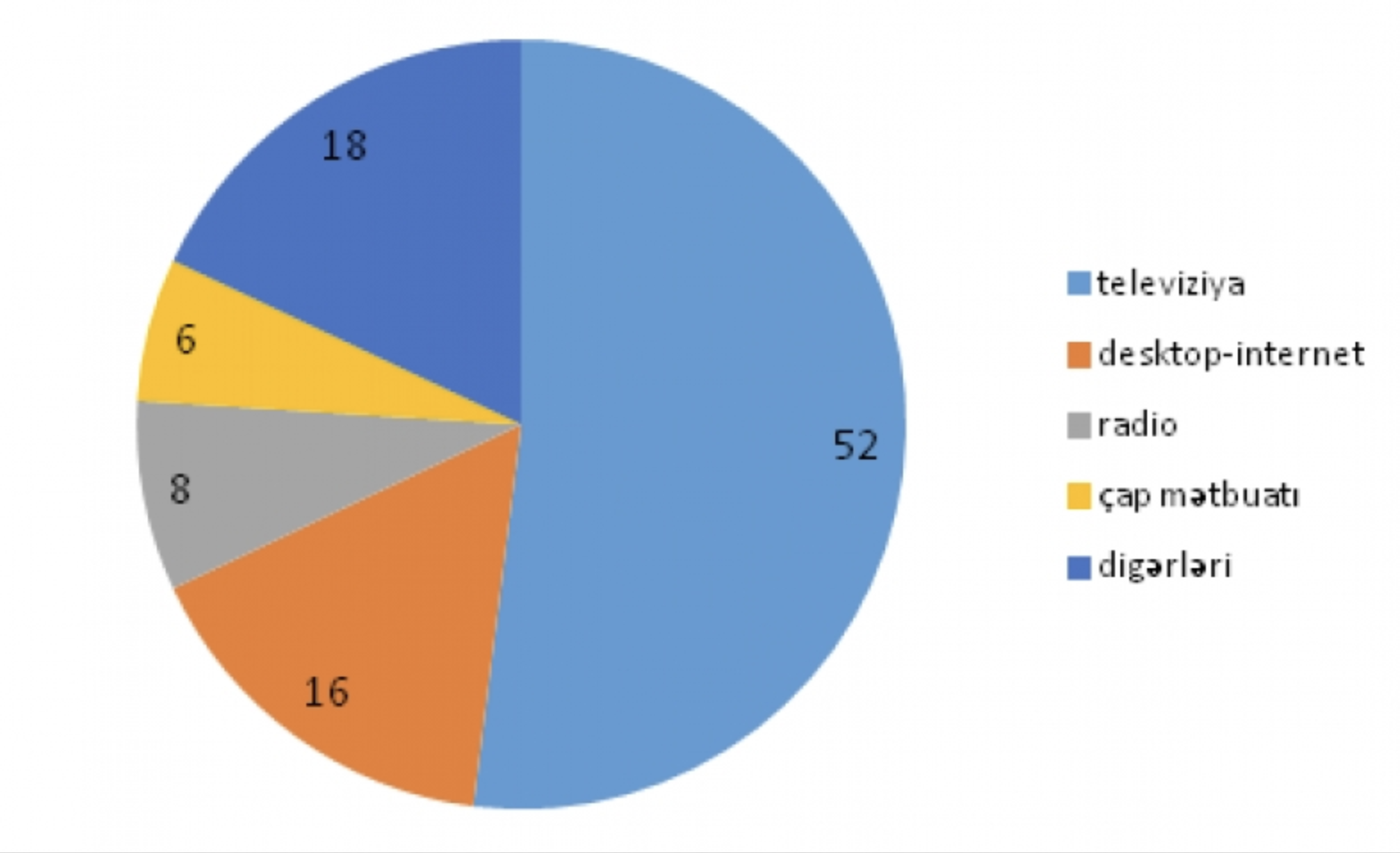 Qazaxıstan reklam bazarının strukturu (%)