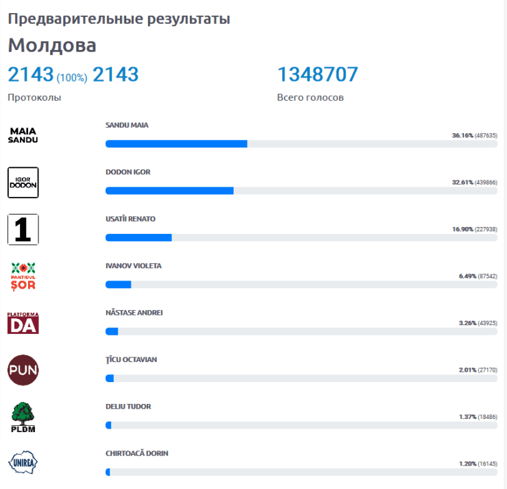 Screenshot_2020-11-02-Пропорциональные-голоса-Результаты-1-740×713.png