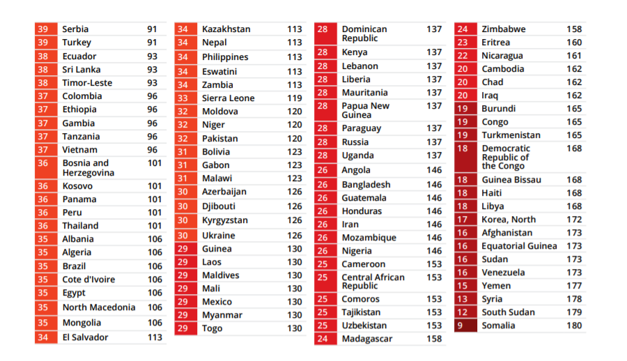 Transparency International index.png
