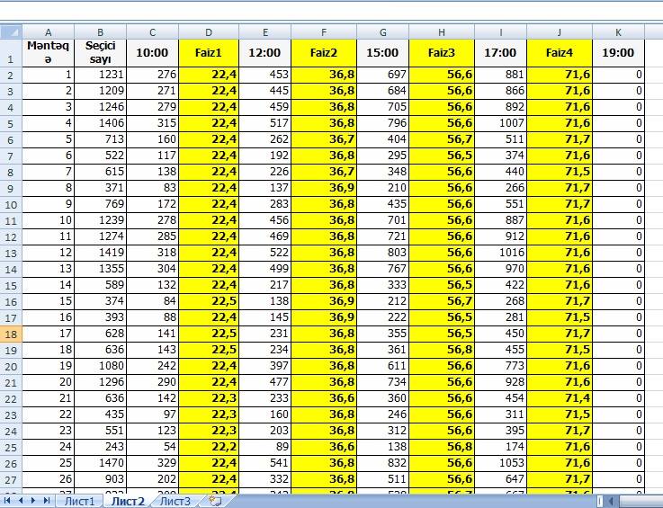 Voter turnout by hour at all polling stations in Nakhchivan