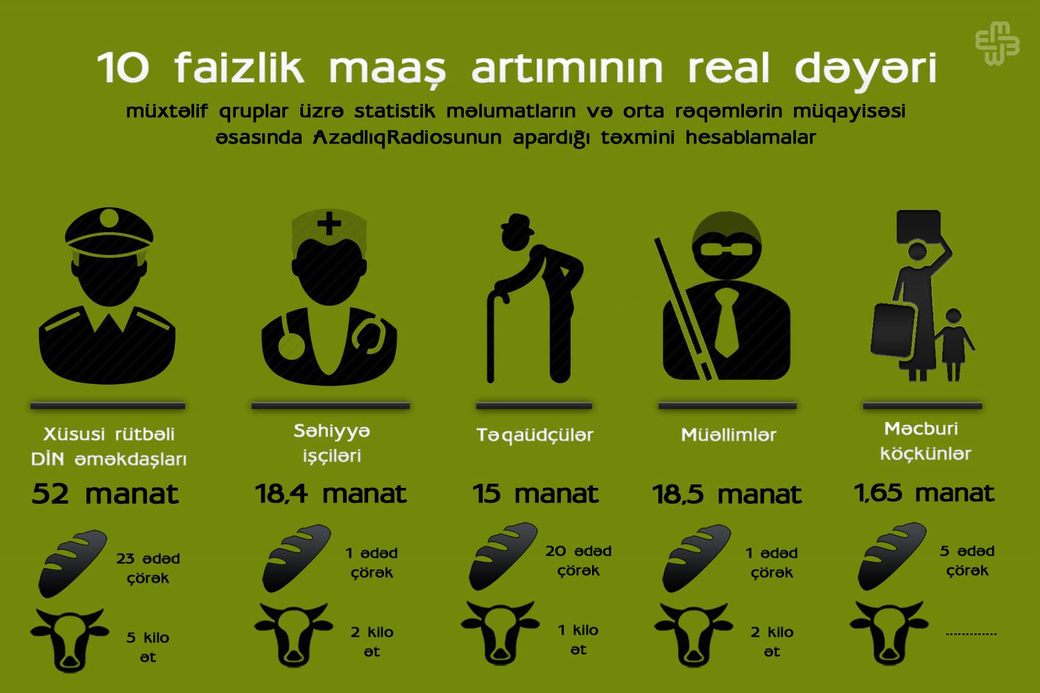 Günün araşdırması: 10 faizlik maaş artımının real dəyəri