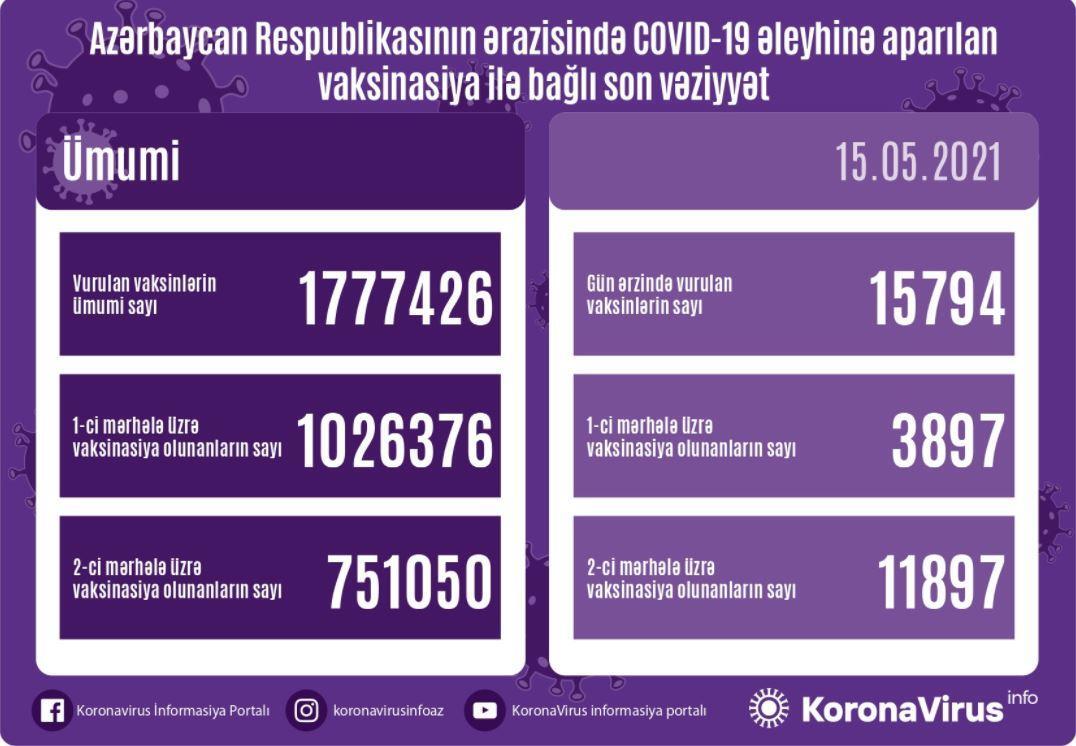 Azərbaycanda peyvənd olunanların sayı açıqlandı